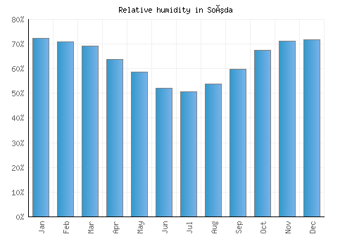 Soúda relative humidity averages