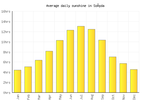 Soúda average daily sunshine chart