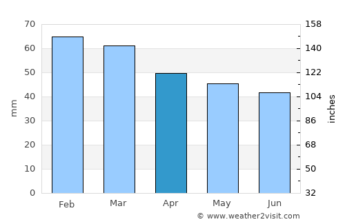 Souflí average rain in April