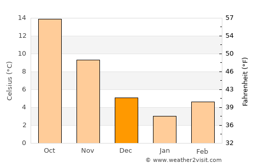 Souflí average temperature in December