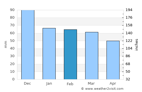 Souflí average rain in February