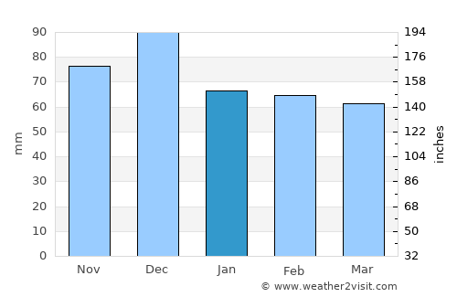 Souflí average rain in January