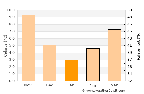 Souflí average temperature in January