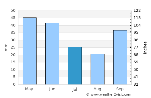 Souflí average rain in July
