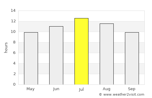 Souflí average rain in July