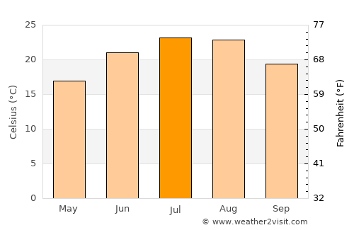 Souflí average temperature in July
