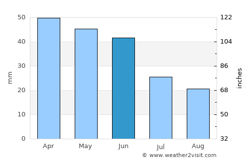 Souflí average rain in June