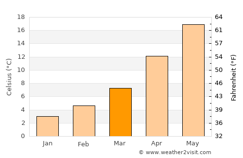 Souflí average temperature in March