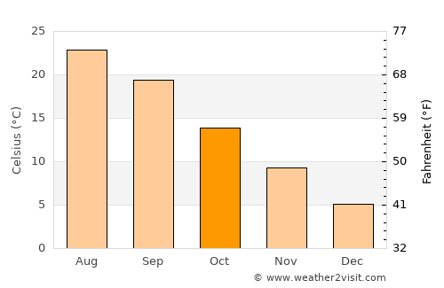 Souflí average temperature in October