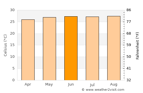 Soufrière average temperature in June