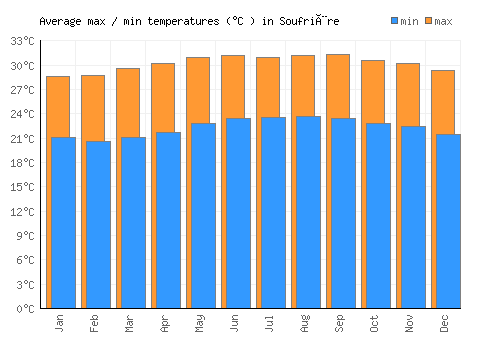 Soufrière average minimum / maximum temperatures (Celsius)