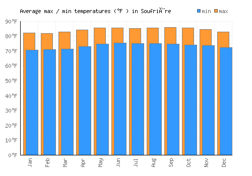 Soufrière average minimum / maximum temperatures (Fahrenheit)