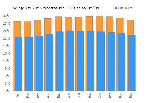 Soufrière average minimum / maximum temperatures (Celsius)