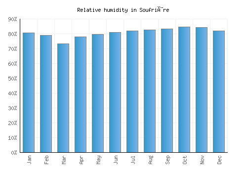Soufrière relative humidity averages