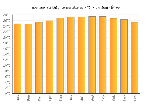 Soufrière average temperature chart (Celsius)