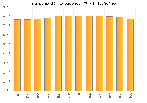 Soufrière average temperature chart (Fahrenheit)