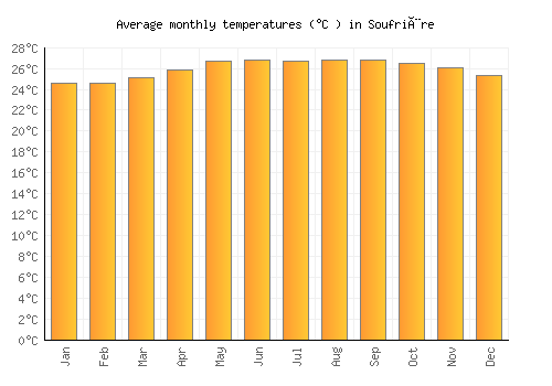 Soufrière average temperature chart (Celsius)