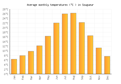 Sougueur average temperature chart (Celsius)