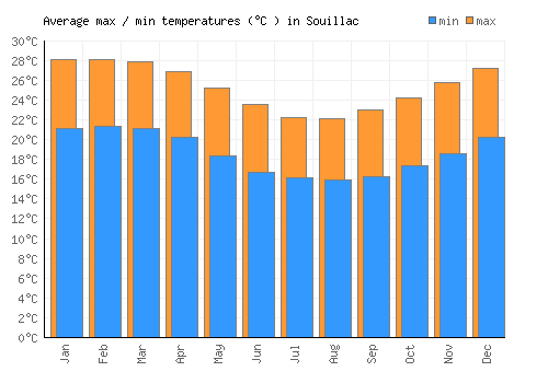 Souillac average minimum / maximum temperatures (Celsius)
