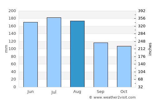 Souillac average rain in August