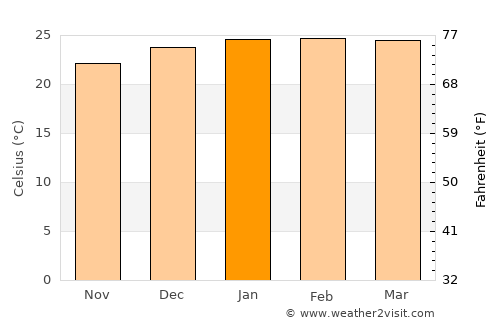 Souillac average temperature in January
