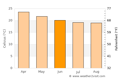 Souillac average temperature in June