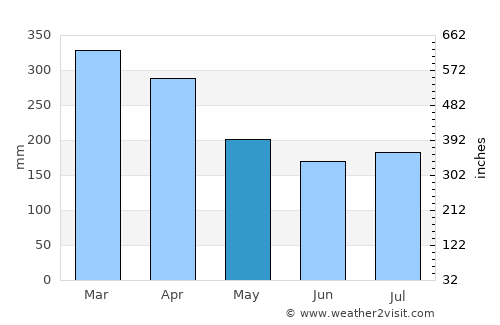 Souillac average rain in May