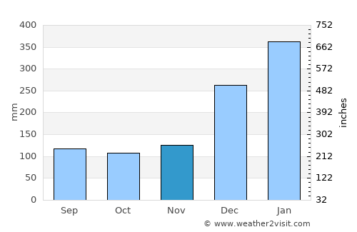 Souillac average rain in November