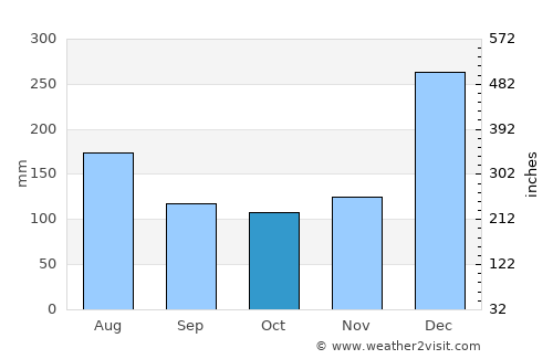 Souillac average rain in October