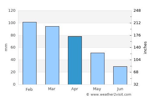 Souk Ahras average rain in April