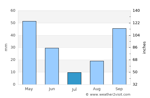 Souk Ahras average rain in July
