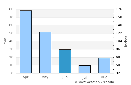 Souk Ahras average rain in June