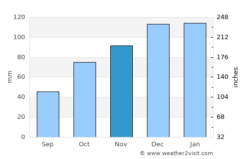 Souk Ahras average rain in November