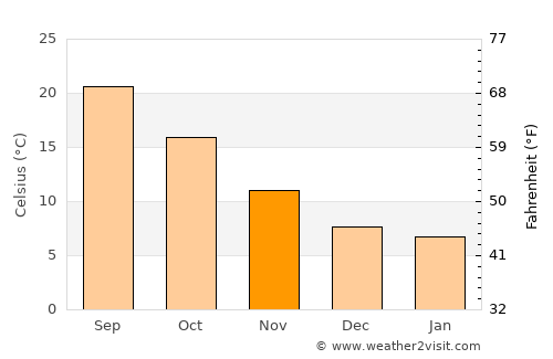 Souk Ahras average temperature in November