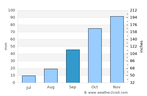 Souk Ahras average rain in September