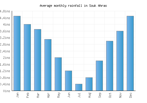 Souk Ahras monthly rainfall chart (inches)