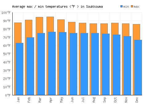 Soukkouma average minimum / maximum temperatures (Fahrenheit)