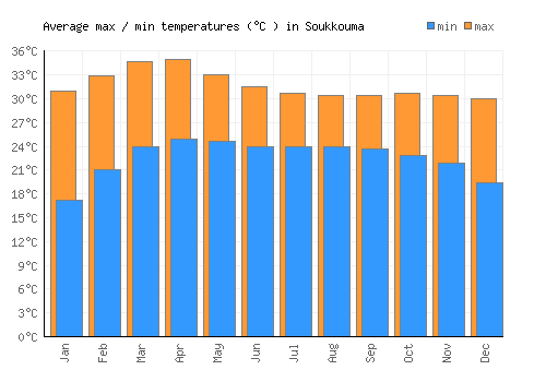 Soukkouma average minimum / maximum temperatures (Celsius)