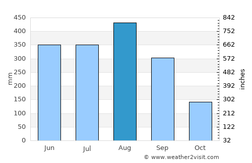 Soukkouma average rain in August