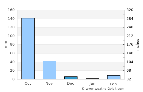 Soukkouma average rain in December
