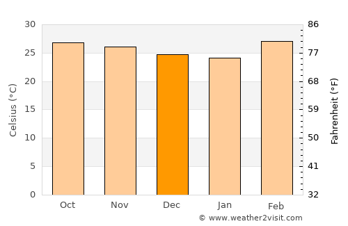 Soukkouma average temperature in December