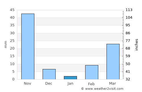 Soukkouma average rain in January