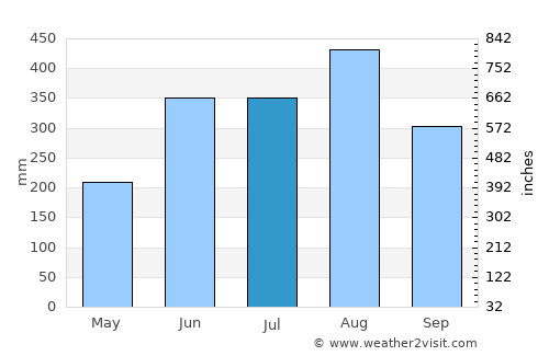 Soukkouma average rain in July