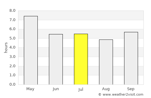 Soukkouma average rain in July