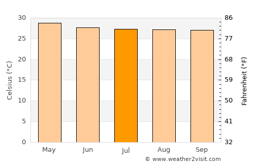 Soukkouma average temperature in July