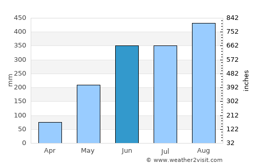 Soukkouma average rain in June
