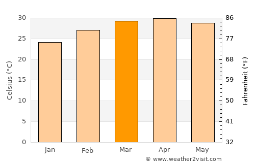Soukkouma average temperature in March