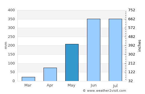 Soukkouma average rain in May