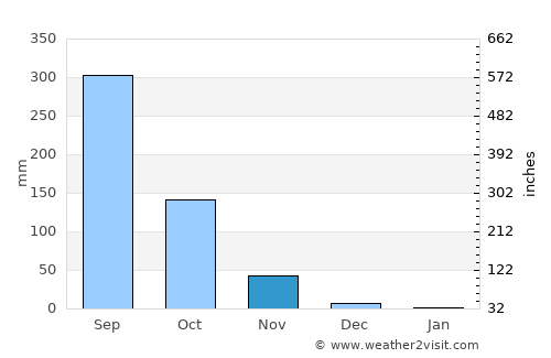 Soukkouma average rain in November