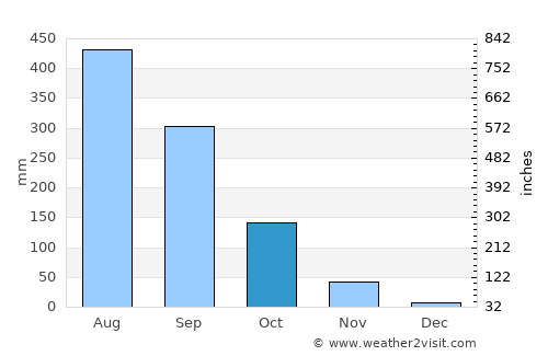 Soukkouma average rain in October